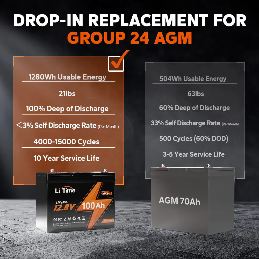 LiTime 12v Group 24 lifepo4 battery: 1280Wh energy, 21 lbs, 4000-15000 cycles, replaces AGM 70Ah