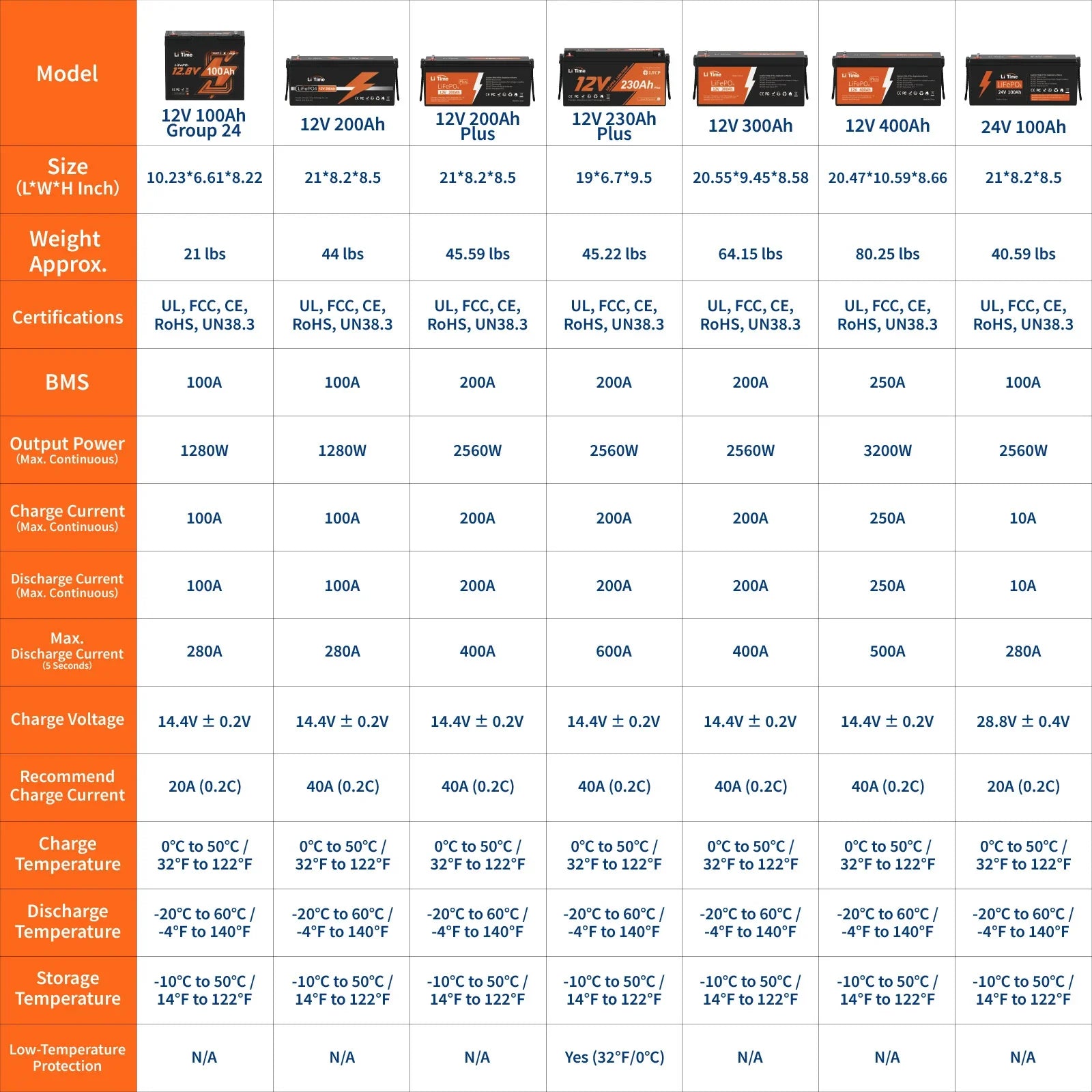 chart of litime 12 volt lithium batteries comparison