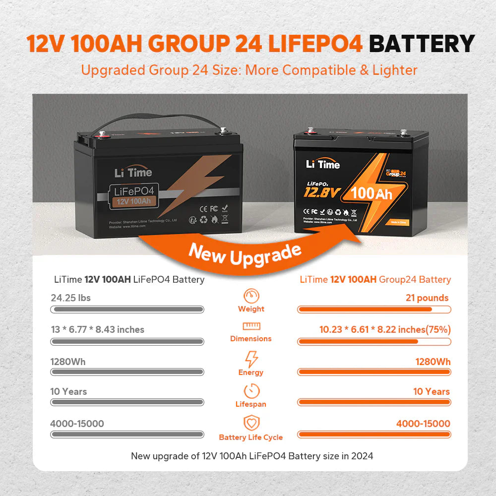 LiTime 12V 100Ah Group 24 lithium battery: lightweight, 1280Wh, 4000-15000 cycles, upgraded design