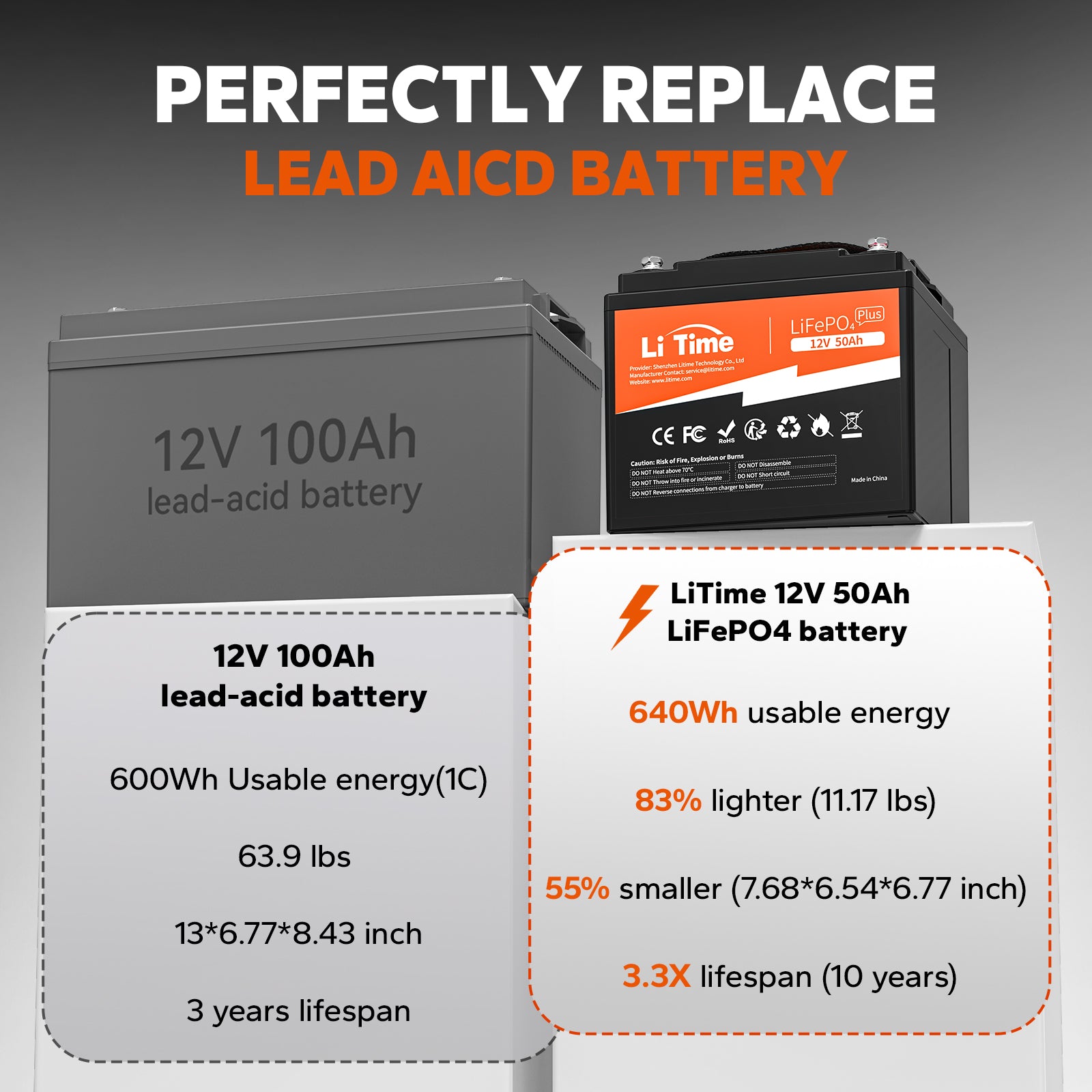 LiTime 50Ah LiFePO4 battery replaces 100Ah lead-acid, offering 640Wh energy and lighter weight