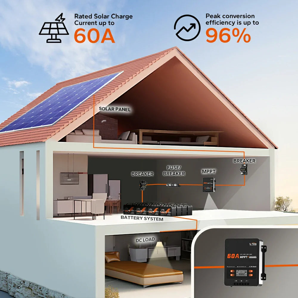 Diagram of a home solar system with a 60A MPPT controller showing 96% efficiency