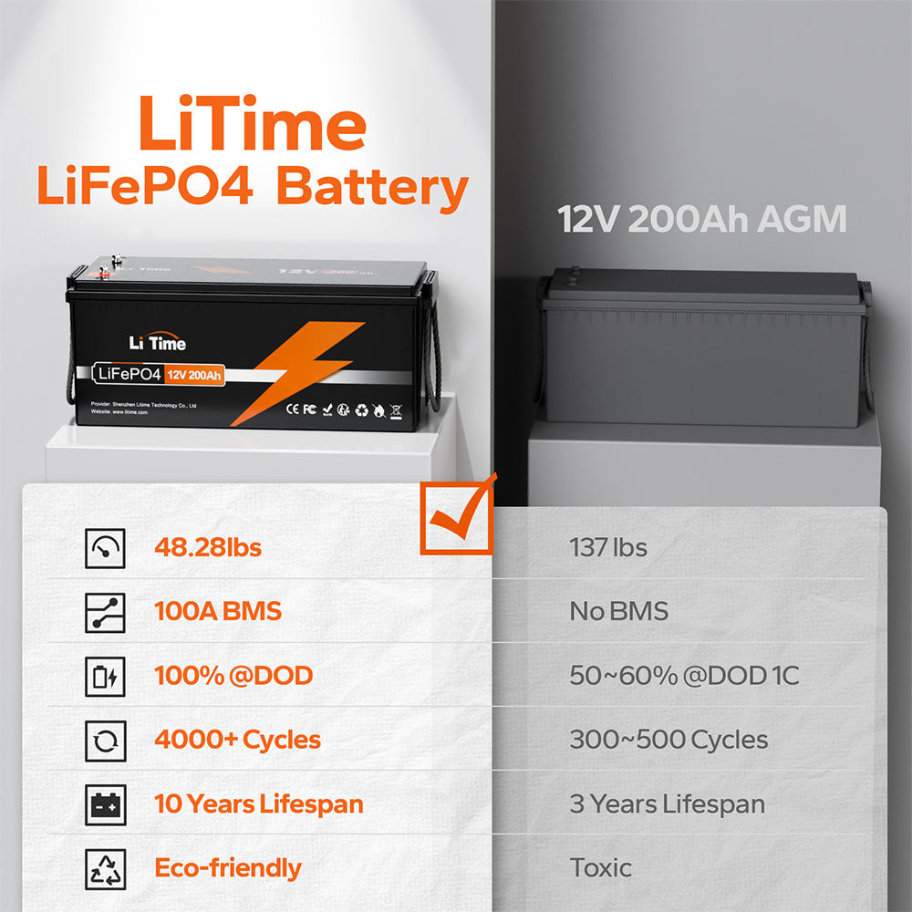 A comparison showing the LiTime LiFePO4 battery has 2x the usable energy of a lead-acid battery.