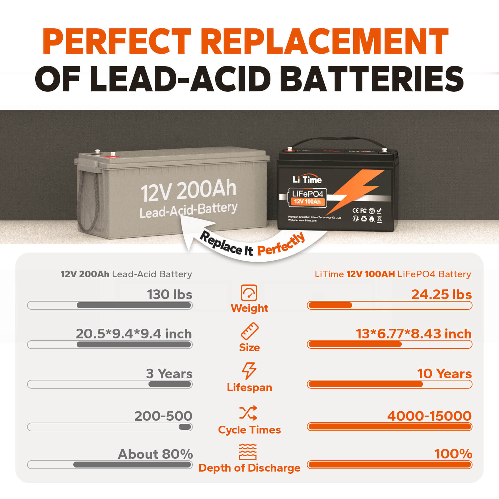 benefits of a LiTime 12V 100Ah battery over a 200Ah lead-acid AGM: lighter, smaller, and 10-year lifespan